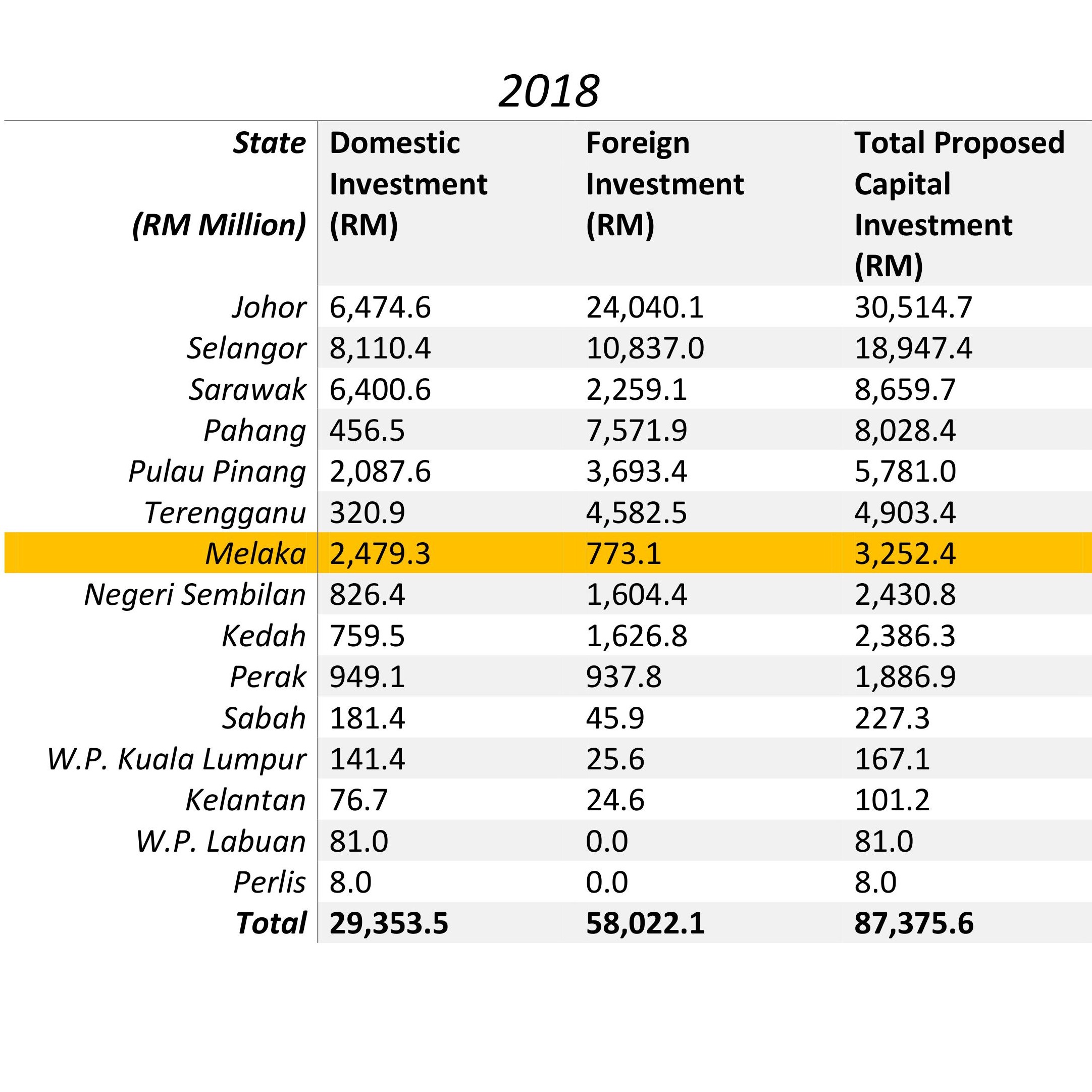 Facts Figures Invest Melaka Berhad